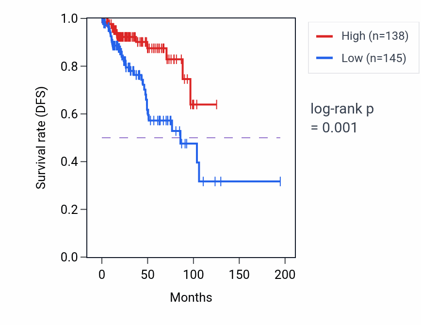 Kaplan&ndash;Meier survival curve for NDUFS8 RNA-high vs -low samples in KIRP.