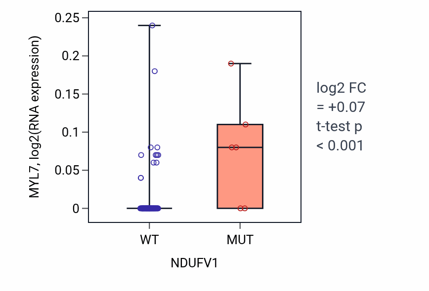 Box plot of MYL7 in NDUFV1-low vs NDUFV1-high samples in BLOOD_Leukemia.