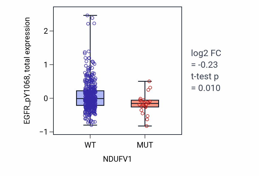 Box plot of EGFR_pY1068 in NDUFV1-low vs NDUFV1-high samples in UCEC.