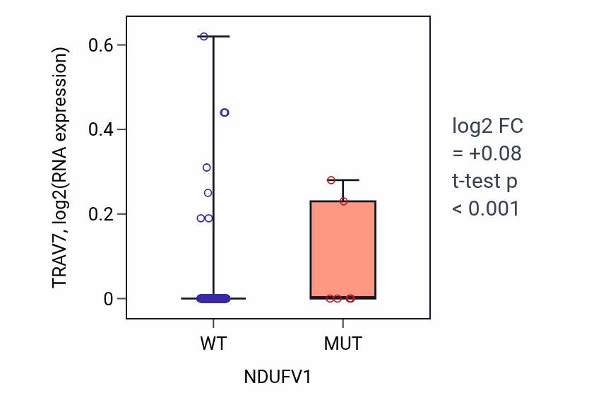 Box plot of TRAV7 in NDUFV1-low vs NDUFV1-high samples in BLCA.