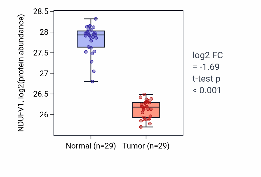 Tumor-vs-normal mass-spec protein box plot for NDUFV1 in CCRCC.