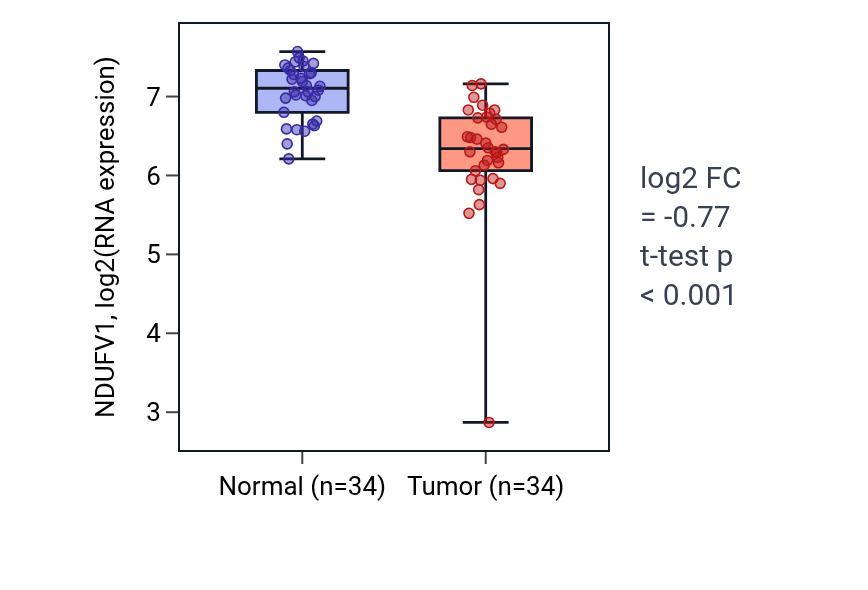 Tumor-vs-normal expression box plot for NDUFV1 RNA in KIRC.