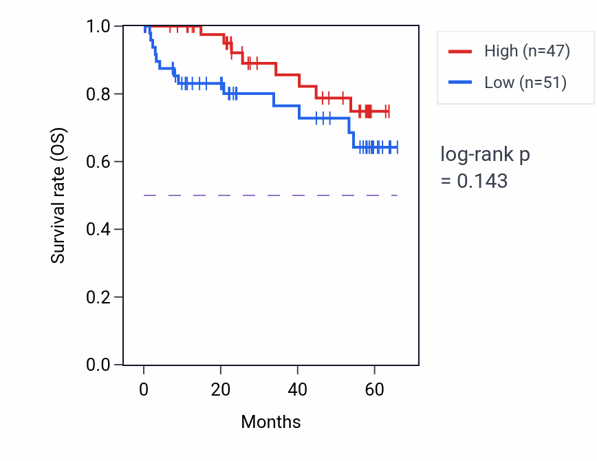 Kaplan&ndash;Meier survival curve for NDUFV1 mass-spec protein-high vs -low samples in CCRCC.