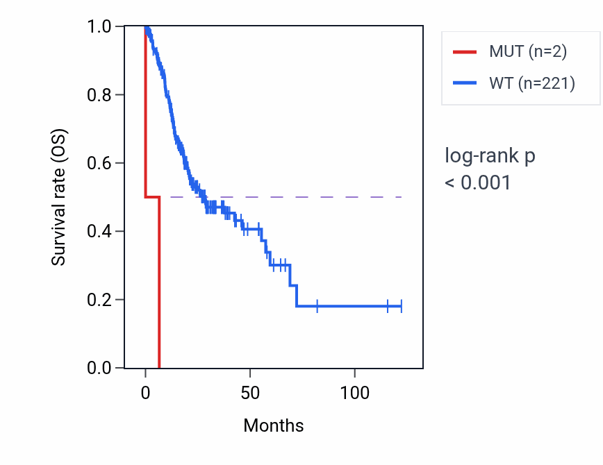 Kaplan&ndash;Meier survival curve for NDUFV1 mutant vs wild-type samples in STAD.