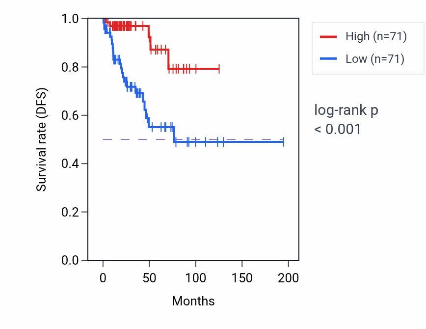 Kaplan&ndash;Meier survival curve for NDUFV1 RNA-high vs -low samples in KIRP.