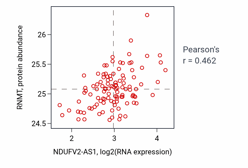 Per-sample scatter of NDUFV2-AS1 vs RNMT in LUAD (Pearson r = 0.46).
