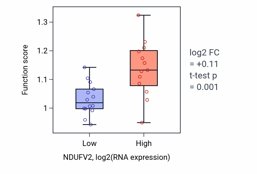 Box plot of Regulation of mitochondrial transcription in NDUFV2-low vs NDUFV2-high samples in LUNG_NSCLC_LUSC.