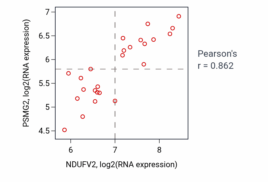Per-sample scatter of NDUFV2 vs PSMG2 in LIVER (Pearson r = 0.86).