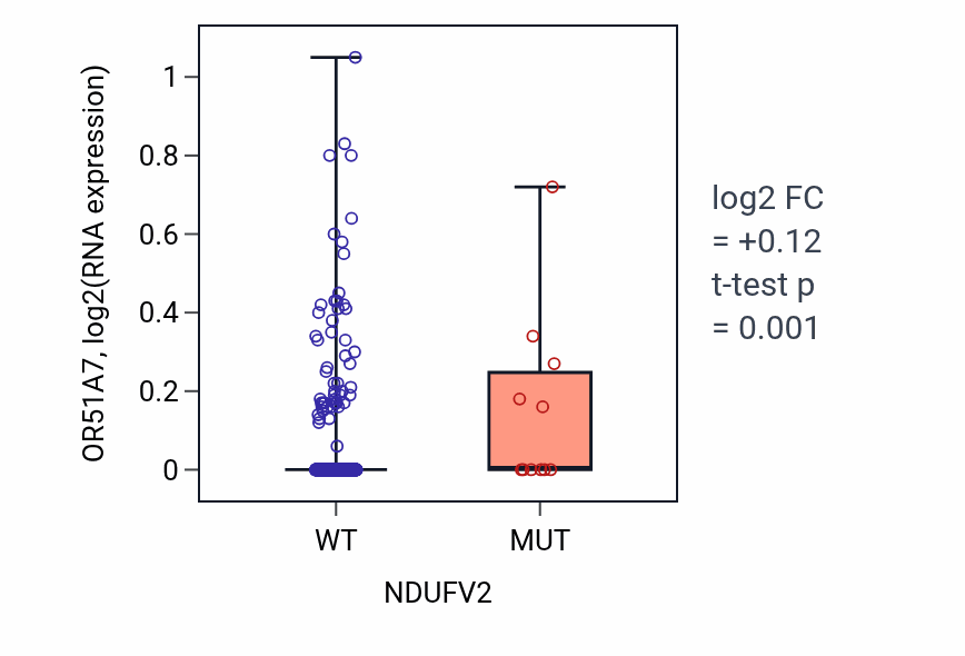 Box plot of OR51A7 in NDUFV2-low vs NDUFV2-high samples in UCEC.