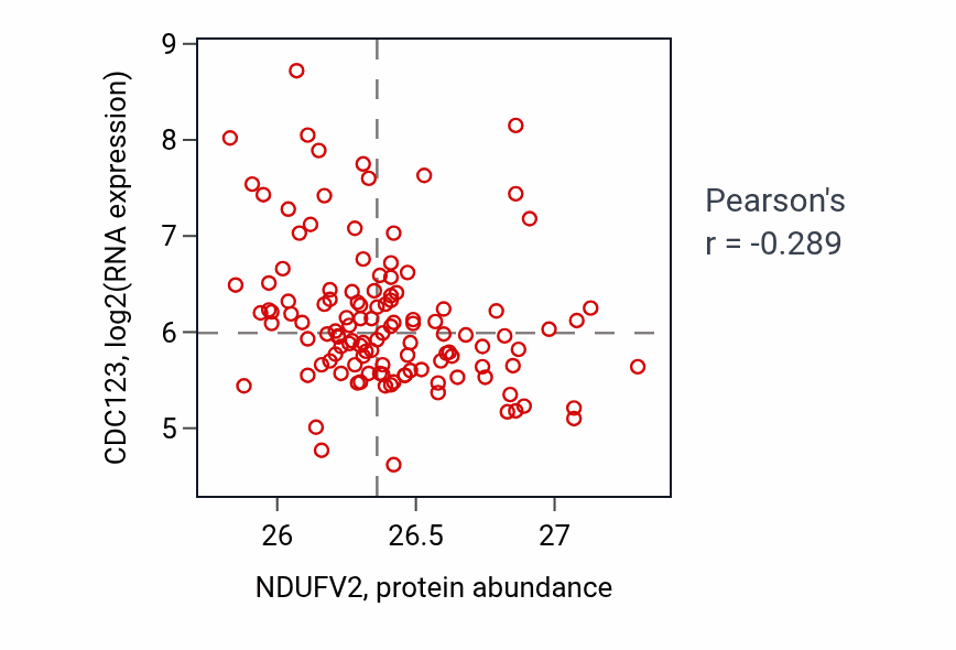 Per-sample scatter of NDUFV2 vs CDC123 in BRCA (Pearson r = -0.29).