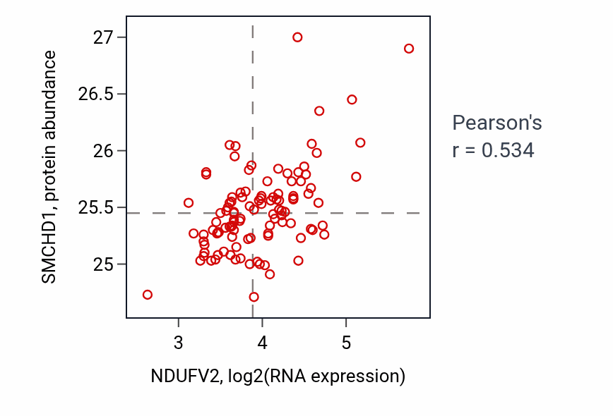 Per-sample scatter of NDUFV2 vs SMCHD1 in LSCC (Pearson r = 0.53).