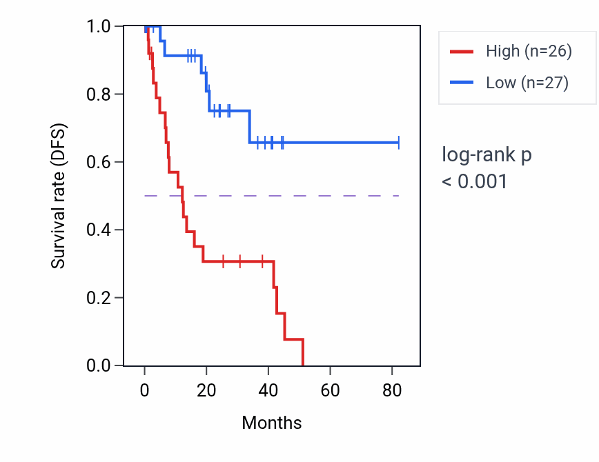 Kaplan&ndash;Meier survival curve for NDUFV2 RNA-high vs -low samples in UVM.