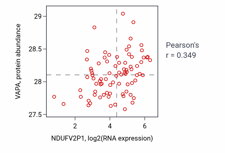Per-sample scatter of NDUFV2P1 vs VAPA in OV (Pearson r = 0.35).