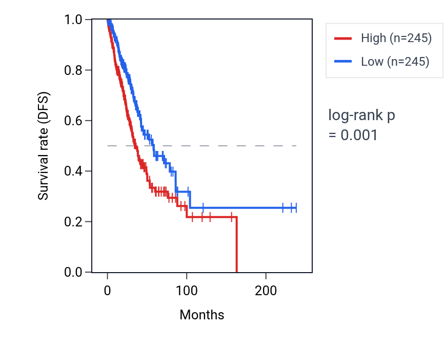 Kaplan&ndash;Meier survival curve for NDUFV2P1 RNA expression in LUAD: high vs low expression groups.