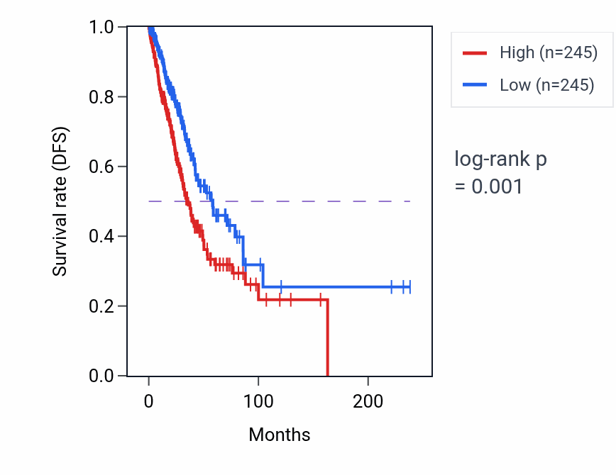 Kaplan&ndash;Meier survival curve for NDUFV2P1 RNA-high vs -low samples in LUAD.
