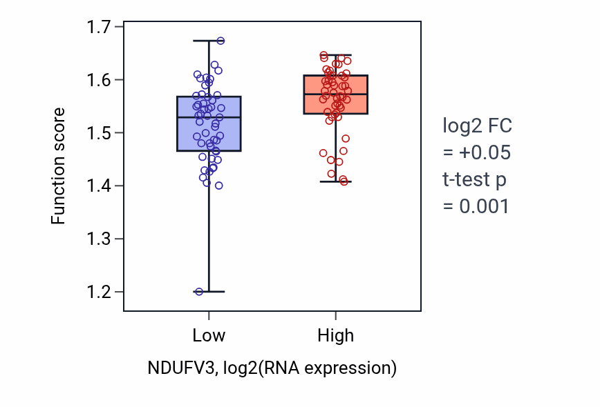 Box plot of Regulation of calcium ion export across plasma membrane in NDUFV3-low vs NDUFV3-high samples in BLOOD_Leukemia.