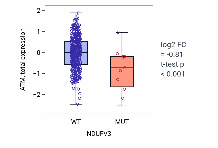 Box plot of ATM in NDUFV3-low vs NDUFV3-high samples in UCEC.