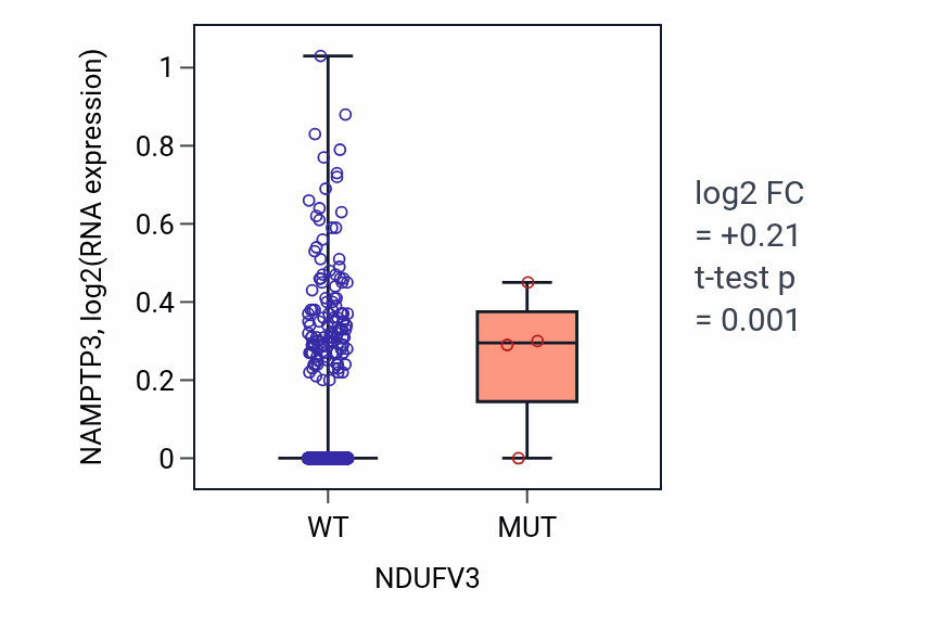 Box plot of NAMPTP3 in NDUFV3-low vs NDUFV3-high samples in BRCA.