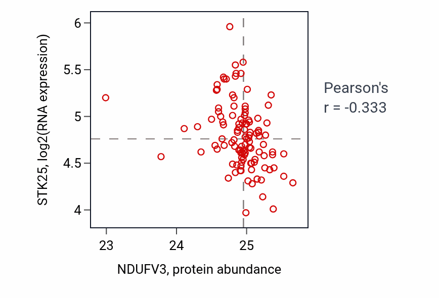 Per-sample scatter of NDUFV3 vs STK25 in LUAD (Pearson r = -0.33).