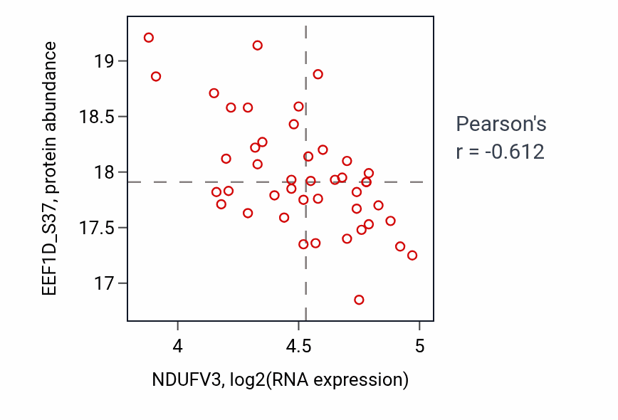 Per-sample scatter of NDUFV3 vs EEF1D_S37 in CCRCC (Pearson r = -0.61).