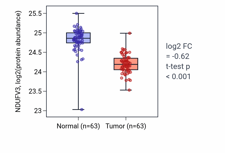 Tumor-vs-normal mass-spec protein box plot for NDUFV3 in CCRCC.