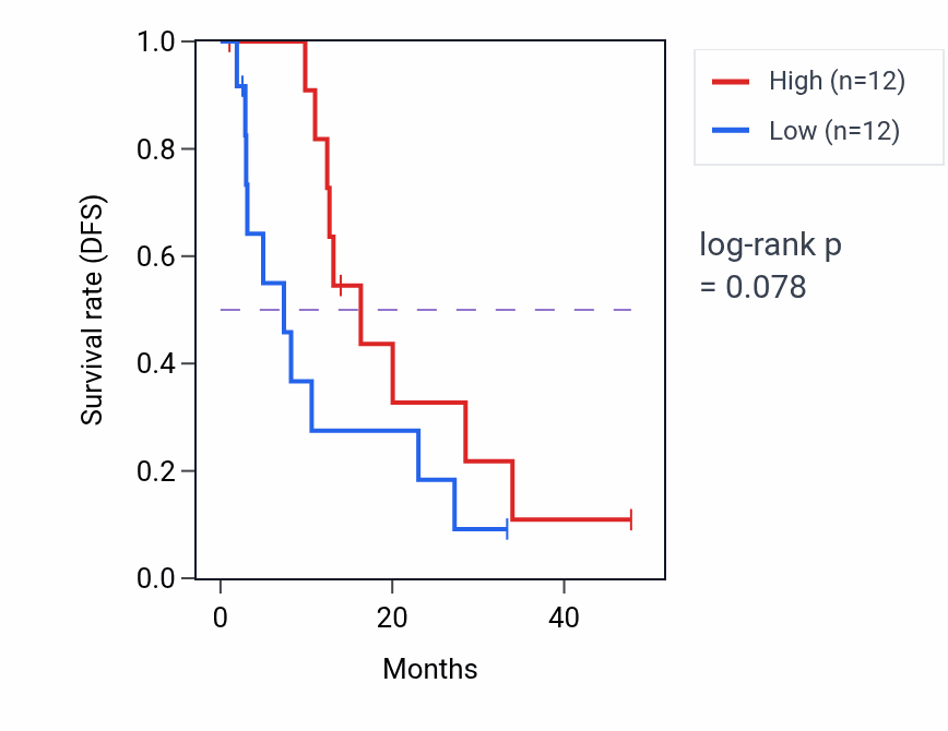 Kaplan&ndash;Meier survival curve for NDUFV3 mass-spec protein-high vs -low samples in PDAC.