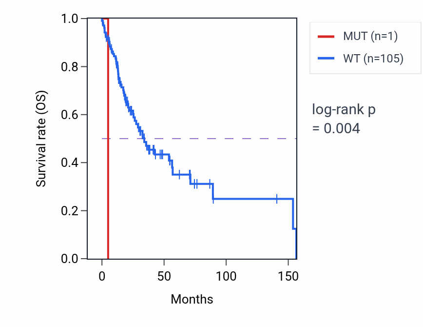 Kaplan&ndash;Meier survival curve for NDUFV3 mutant vs wild-type samples in HNSC.