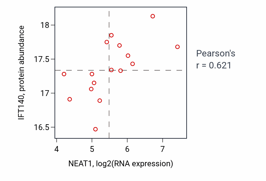 Per-sample scatter of NEAT1 vs IFT140 in COAD (Pearson r = 0.62).