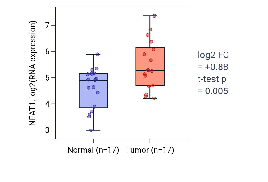 Tumor-vs-normal expression box plot for NEAT1 in COAD.