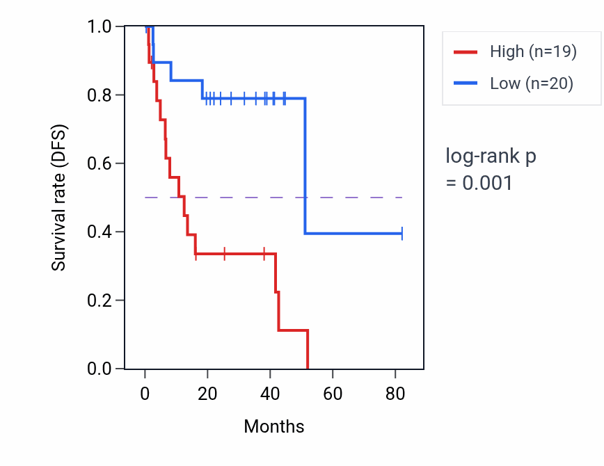 Kaplan&ndash;Meier survival curve for NEAT1 RNA-high vs -low samples in UVM.
