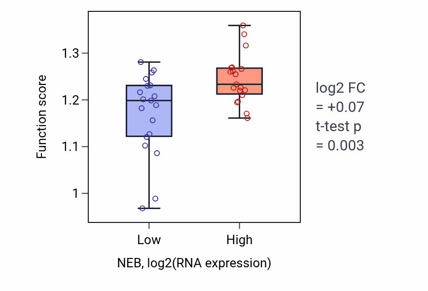 Box plot of Mitotic DNA integrity checkpoint signaling in NEB-low vs NEB-high samples in BONE.