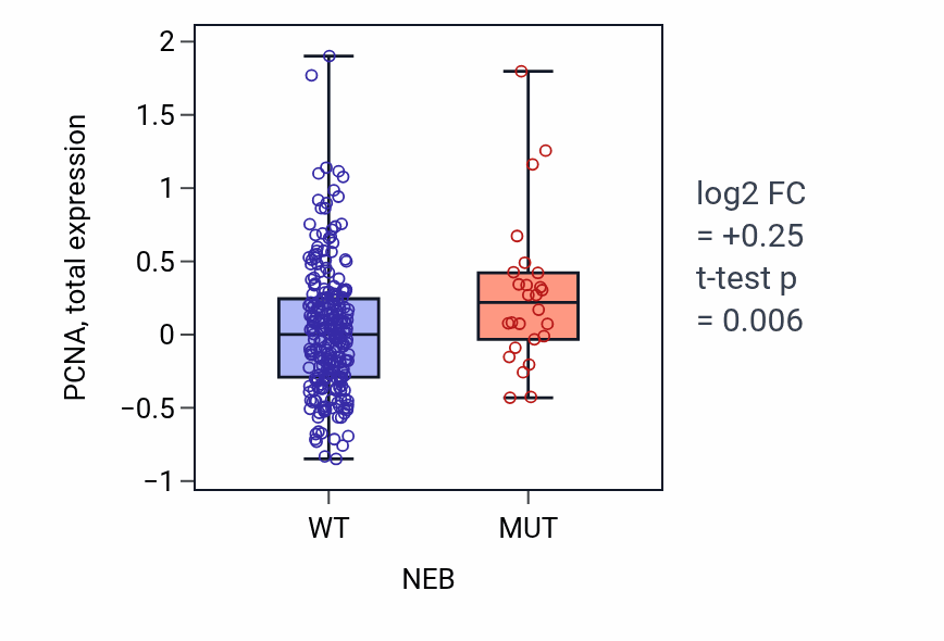 Box plot of PCNA in NEB-low vs NEB-high samples in STAD.