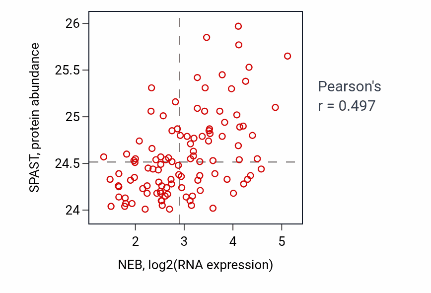 Per-sample scatter of NEB vs SPAST in LSCC (Pearson r = 0.50).