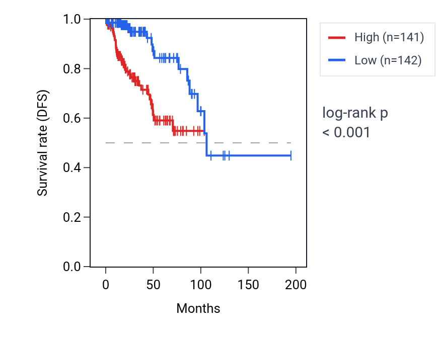 Kaplan&ndash;Meier survival curve for NEB RNA expression in KIRP: high vs low expression groups.