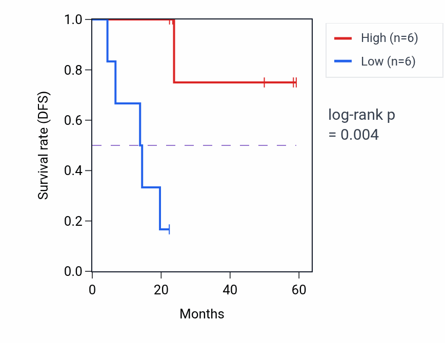 Kaplan&ndash;Meier survival curve for NEB mass-spec protein-high vs -low samples in UCEC.