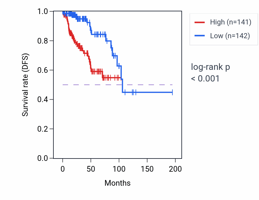 Kaplan&ndash;Meier survival curve for NEB RNA-high vs -low samples in KIRP.