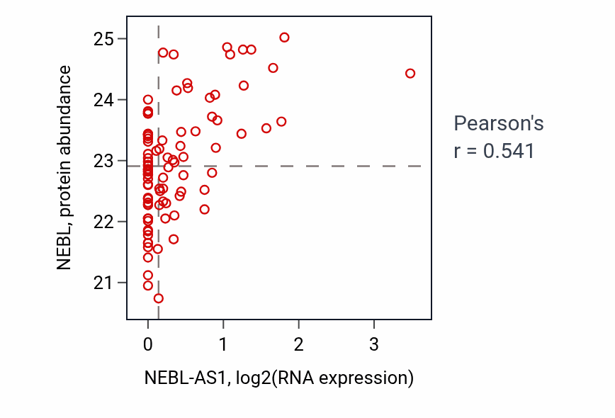 Per-sample scatter of NEBL-AS1 vs NEBL in UCEC (Pearson r = 0.54).