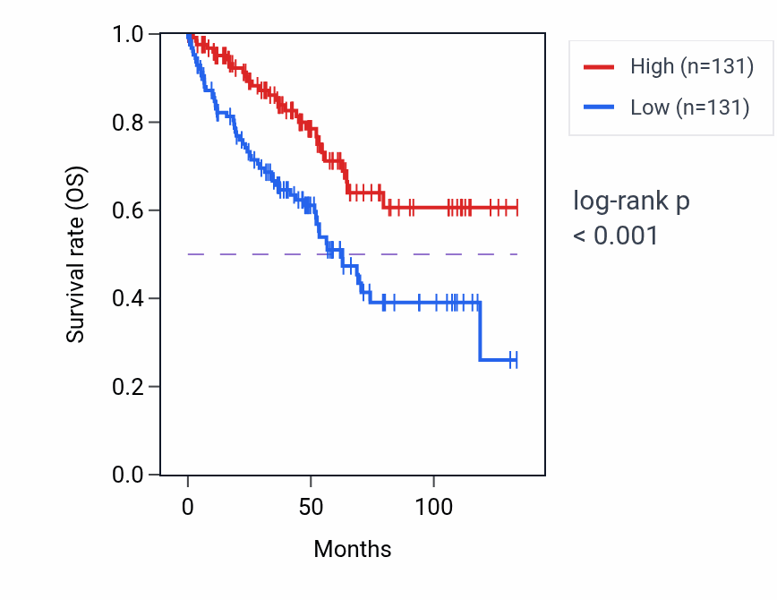 Kaplan&ndash;Meier survival curve for NEBL-AS1 RNA-high vs -low samples in KIRC.