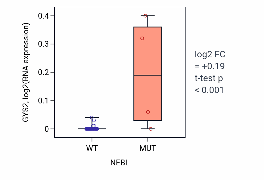 Box plot of GYS2 in NEBL-low vs NEBL-high samples in PANCREAS.