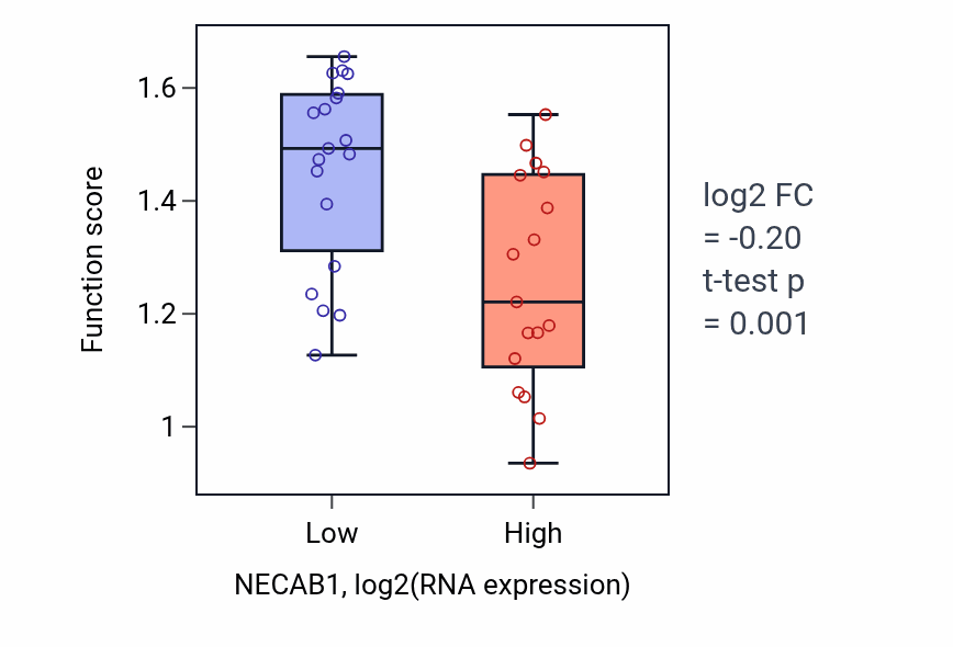 Box plot of NMDA selective glutamate receptor signaling pathway in NECAB1-low vs NECAB1-high samples in URINARY_TRACT.