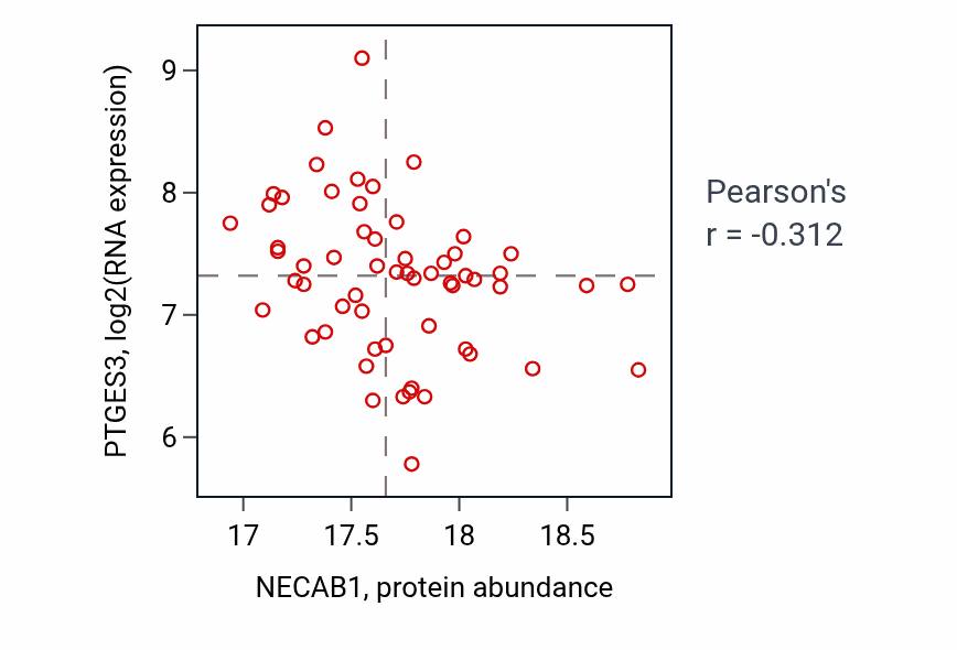 Per-sample scatter of NECAB1 vs PTGES3 in LSCC (Pearson r = -0.31).