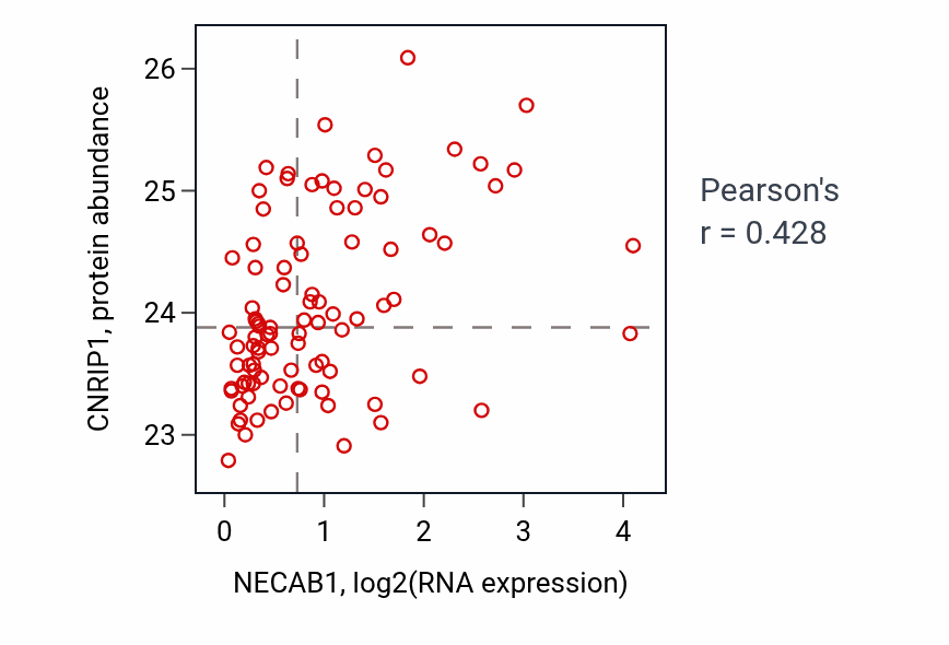 Per-sample scatter of NECAB1 vs CNRIP1 in UCEC (Pearson r = 0.43).