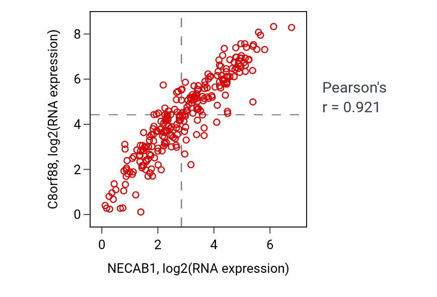 Per-sample scatter of NECAB1 vs C8orf88 in SARC (Pearson r = 0.92).