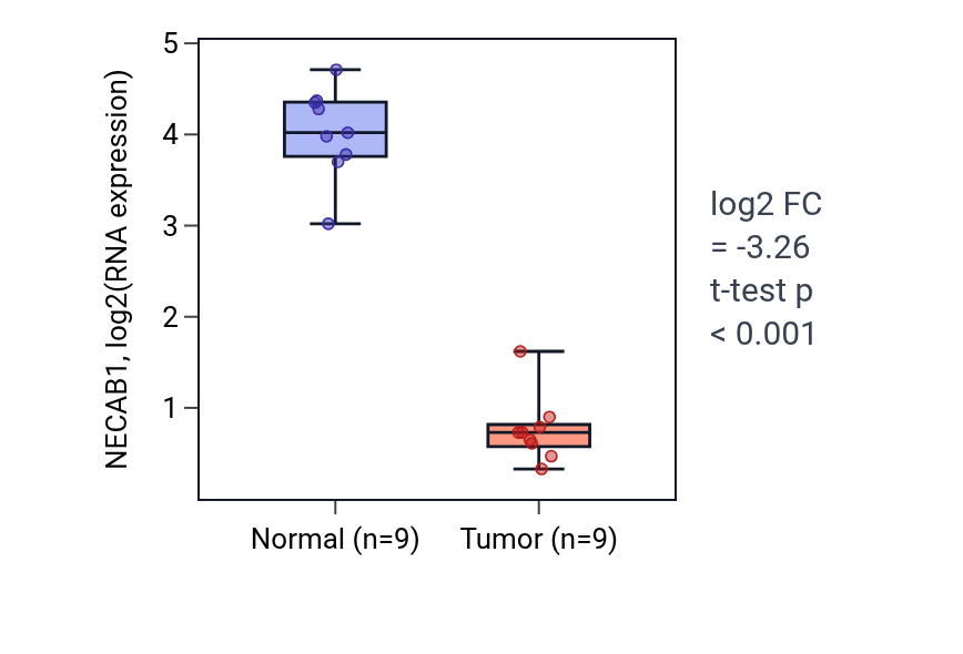 Tumor-vs-normal expression box plot for NECAB1 in LUAD.