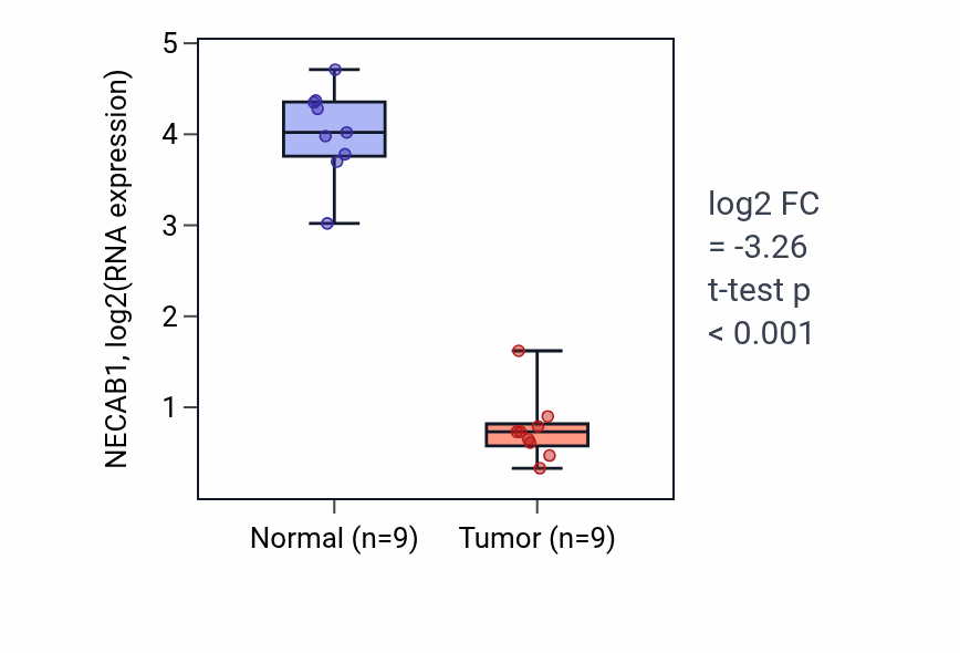 Tumor-vs-normal expression box plot for NECAB1 RNA in LUAD.