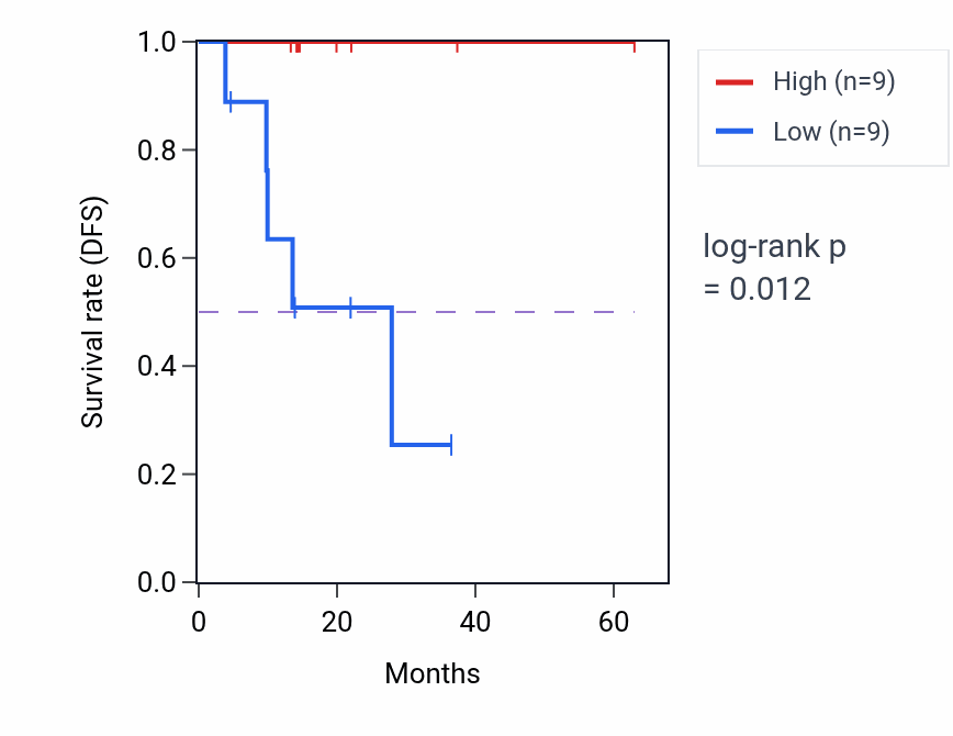 Kaplan&ndash;Meier survival curve for NECAB1 mass-spec protein-high vs -low samples in LUAD.
