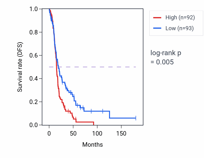 Kaplan&ndash;Meier survival curve for NECAB1 RNA-high vs -low samples in OV.