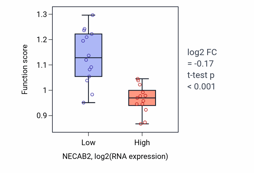 Box plot of Regulation of G protein-coupled receptor internalization in NECAB2-low vs NECAB2-high samples in LUNG_NSCLC_LUSC.