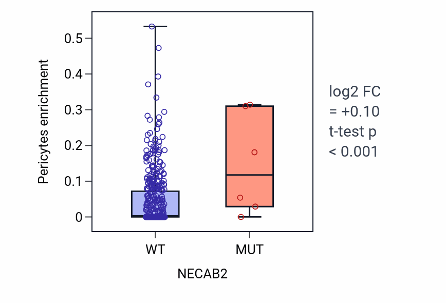 Box plot of Pericytes in NECAB2-low vs NECAB2-high samples in SKCM.