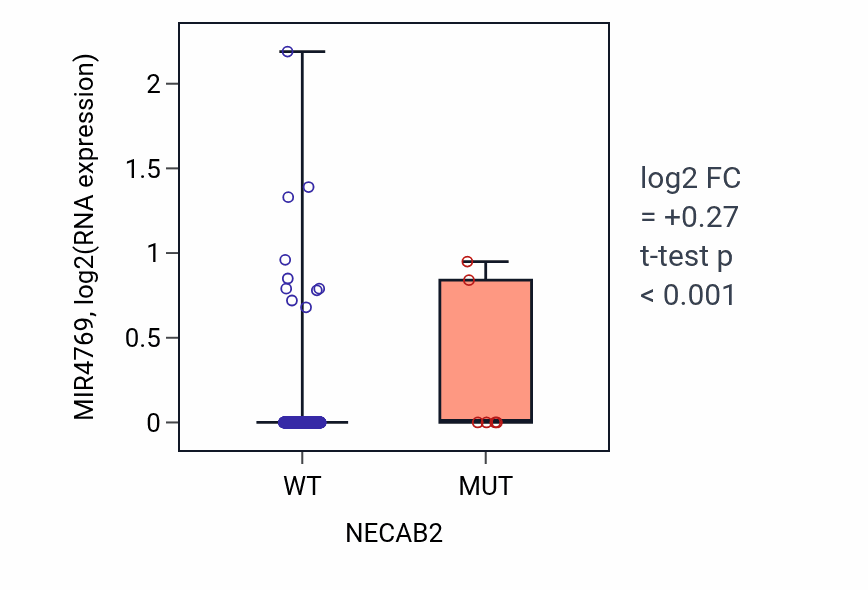 Box plot of MIR4769 in NECAB2-low vs NECAB2-high samples in SKCM.